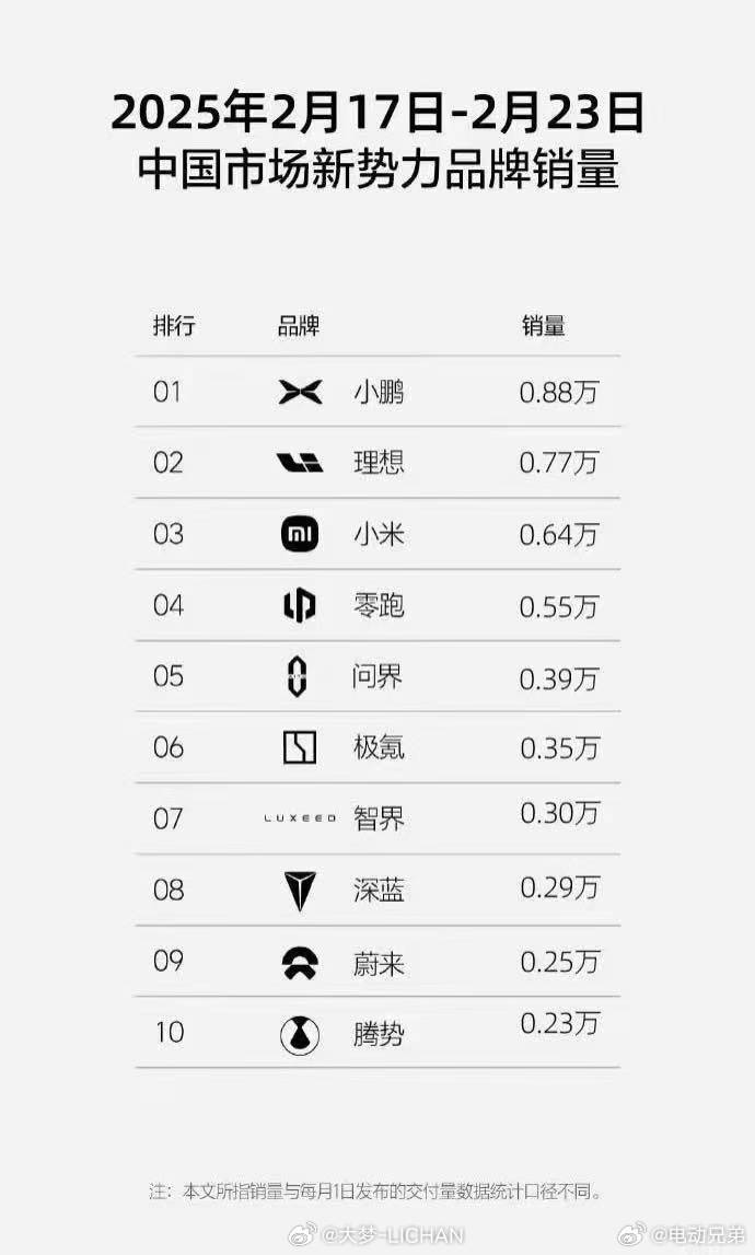 没想到理想今天居然没发榜单，我还在等着，[捂脸哭][捂脸哭]小鹏周销量还是持续提升，