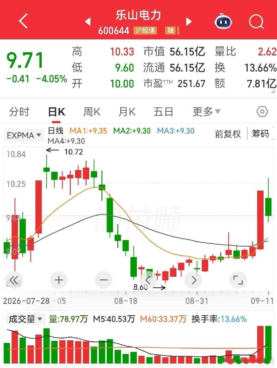 聊聊几位朋友问到的三只票：鑫科材料、国芳集团、乐山电力，近两日走势都相对偏强。鑫