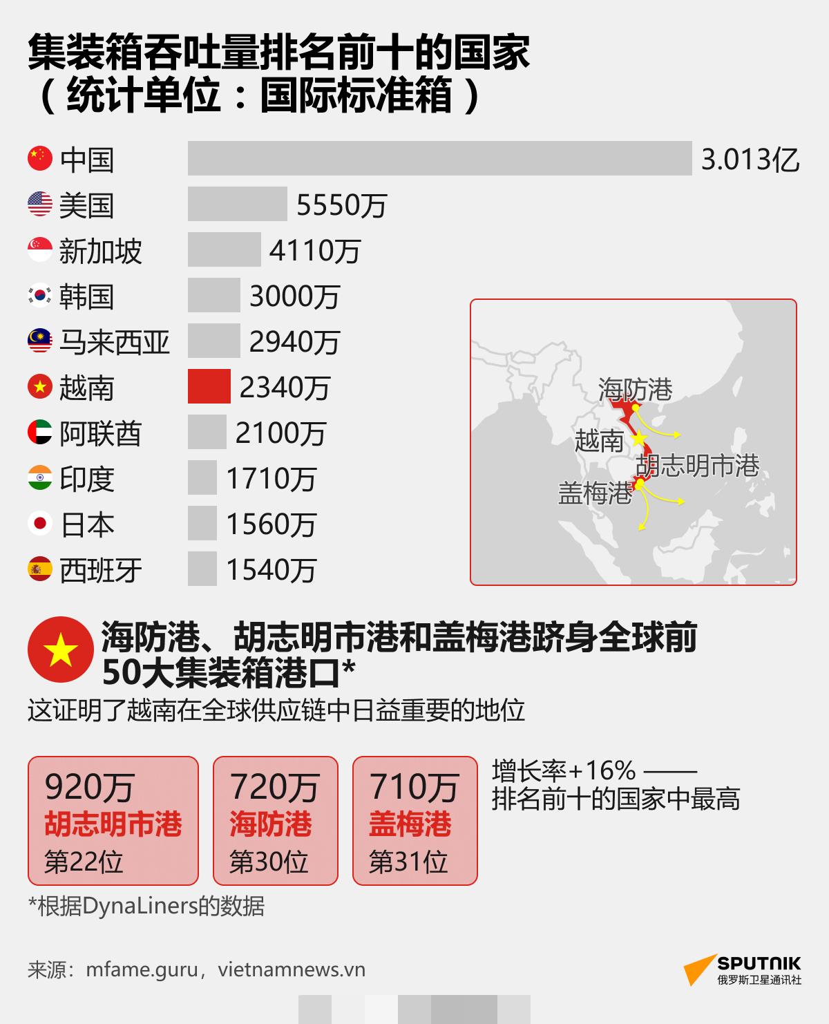 分析集装箱吞吐量排名前十的国家得出的结论：1、中国断崖式第一，比后面9个国家的