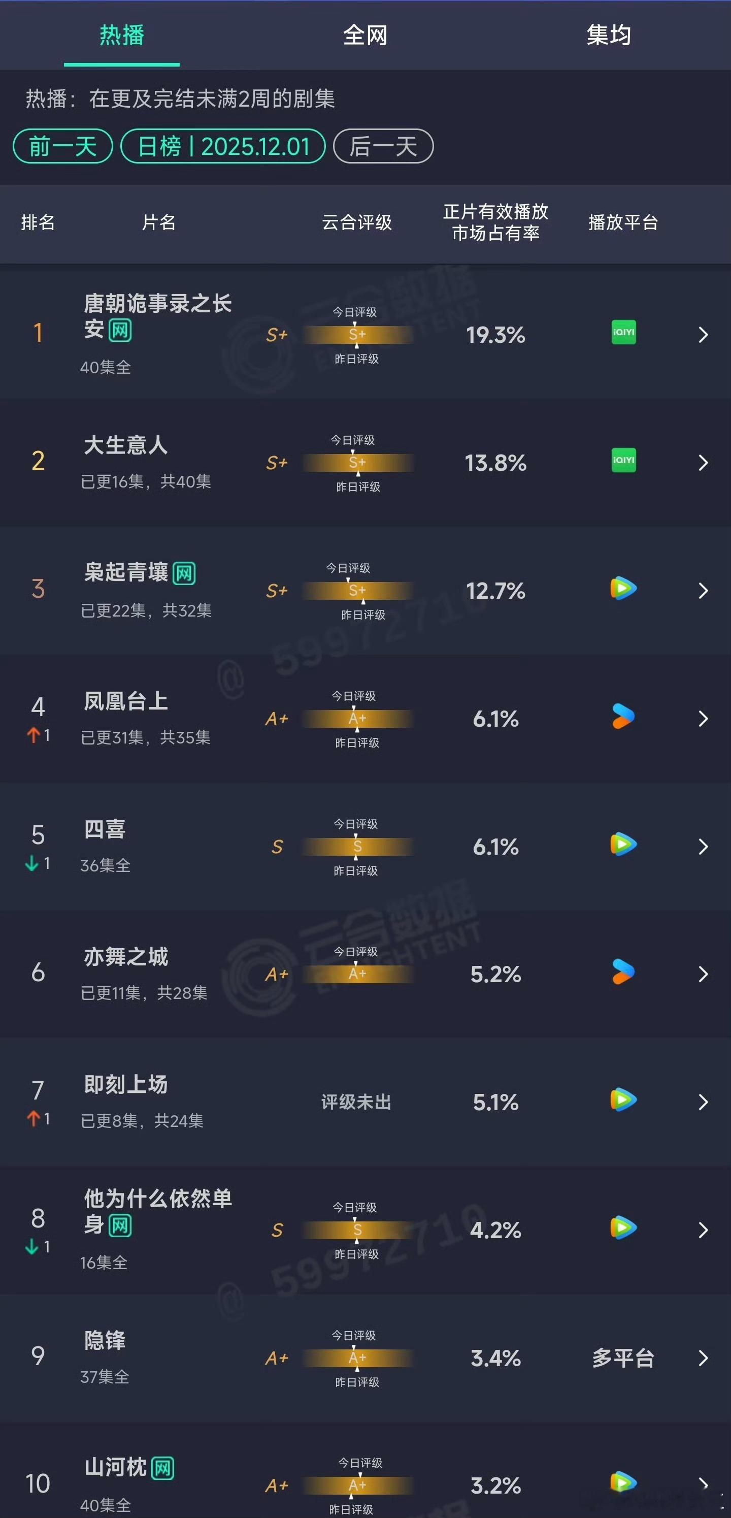 陈晓《大生意人》已经连续两天云合稳居第二了。该剧目前势头稳步上升，而迪丽热巴《枭