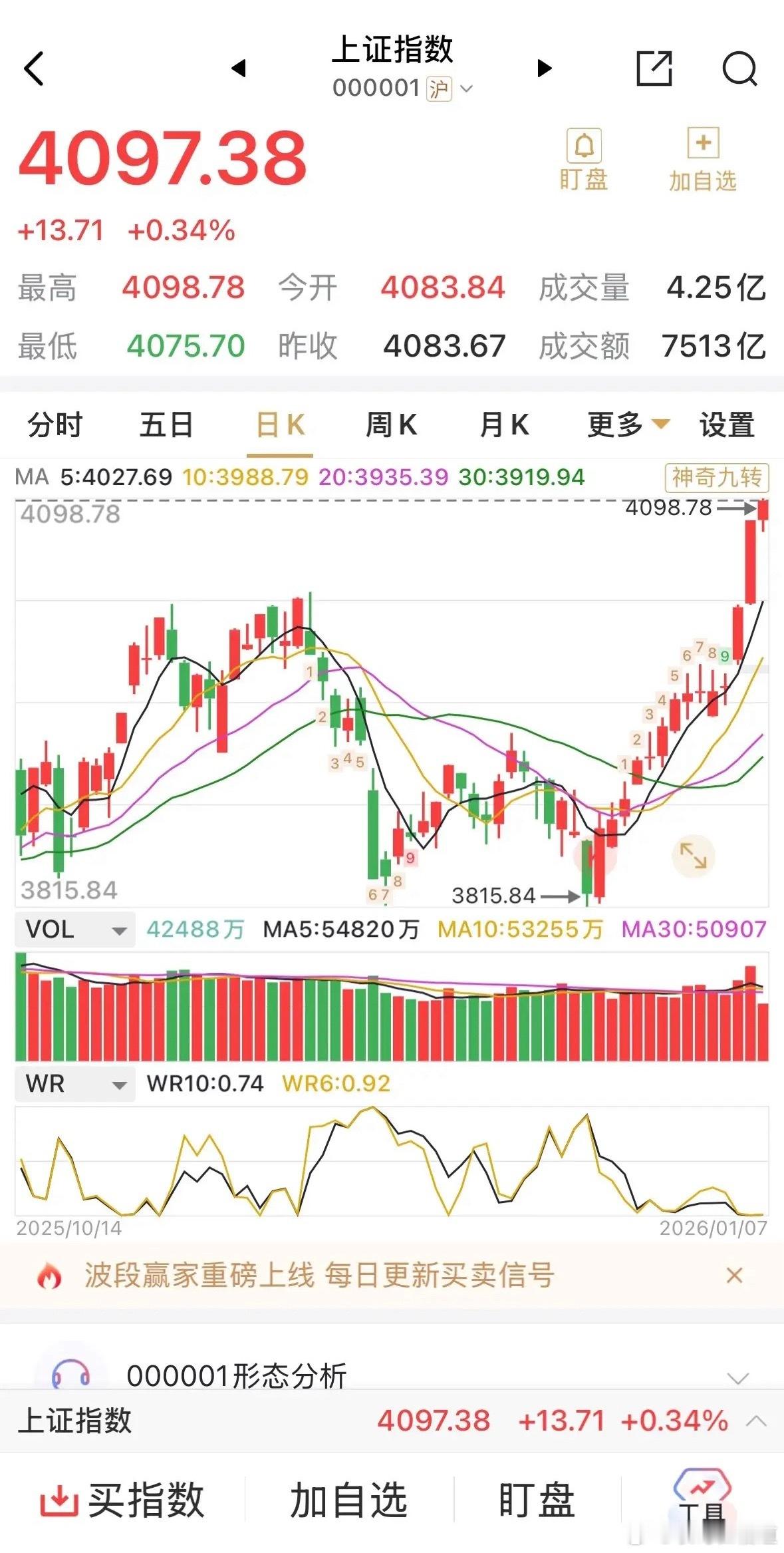 早盘继续阳线，逼近4100点。虽然个人受限于券商板块的回调，亏了不少，但是还是很
