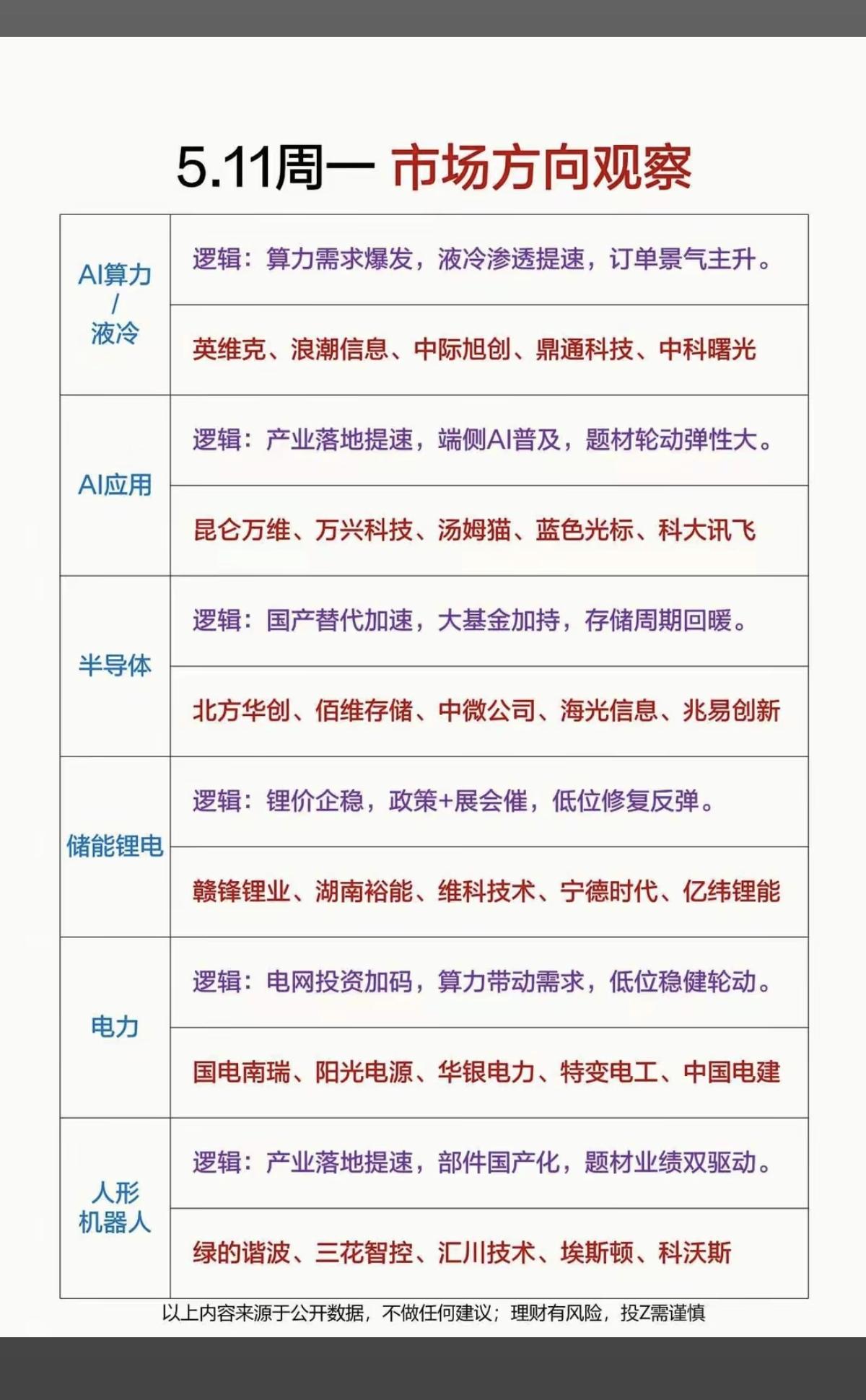 5.11周一市场热点方向——观察梳理！1.液冷+AI算力2.人工智能，