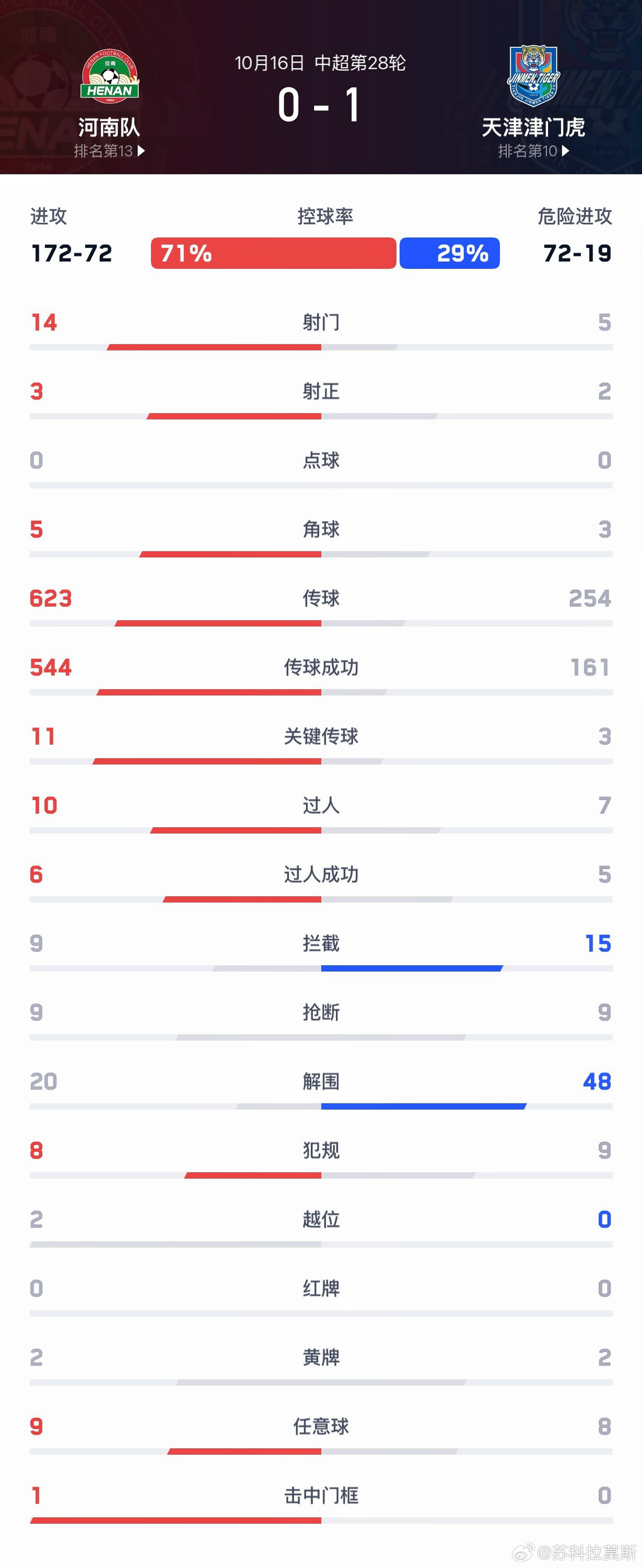 中超河南队【战报】10月16日晚，中超联赛第28轮，河南彩陶坊主场0:1不敌天津