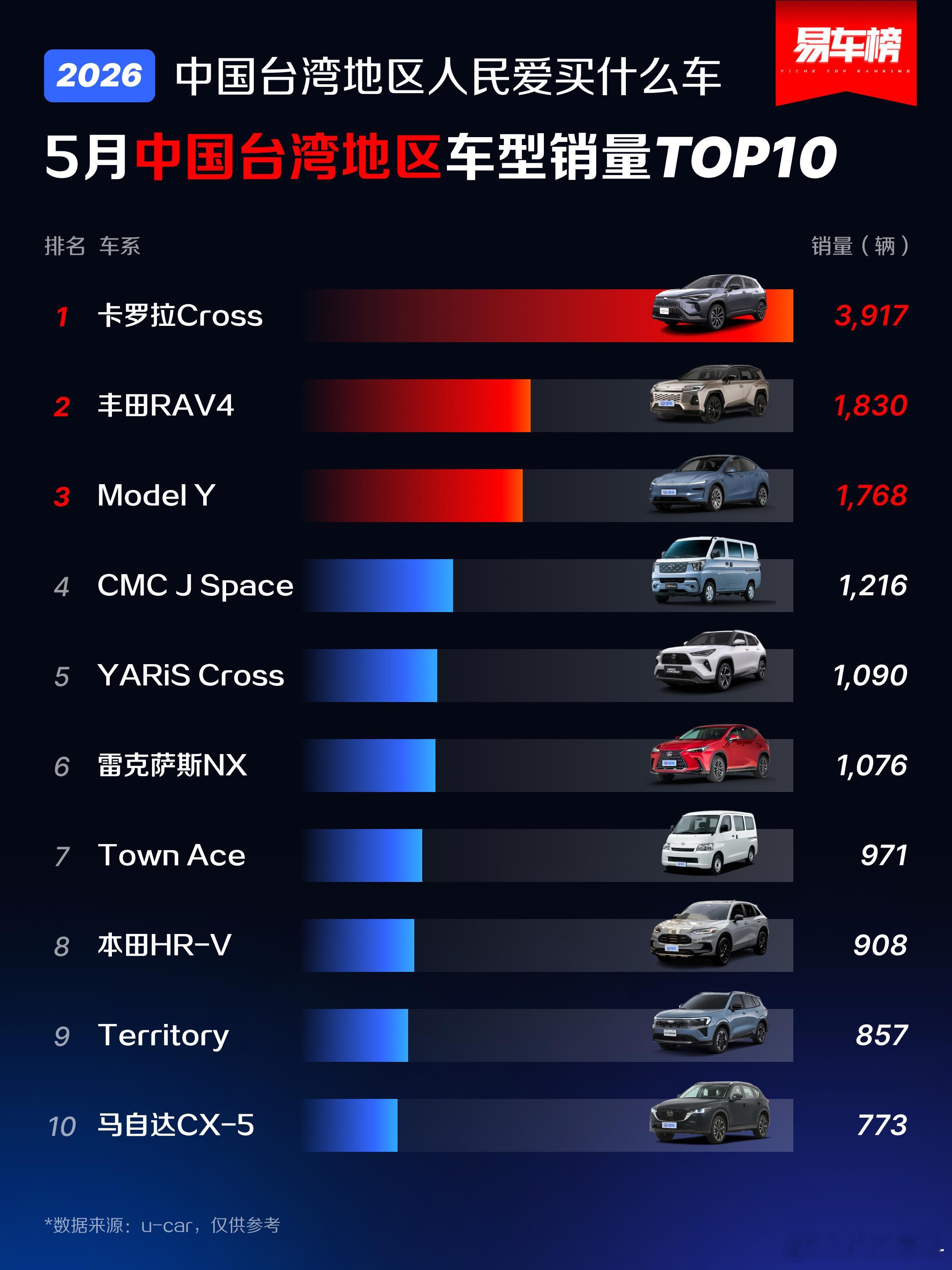 刚刷到5月台湾汽车销量榜①丰田是真的统治级。前十名占了4个席位（卡罗拉Cros