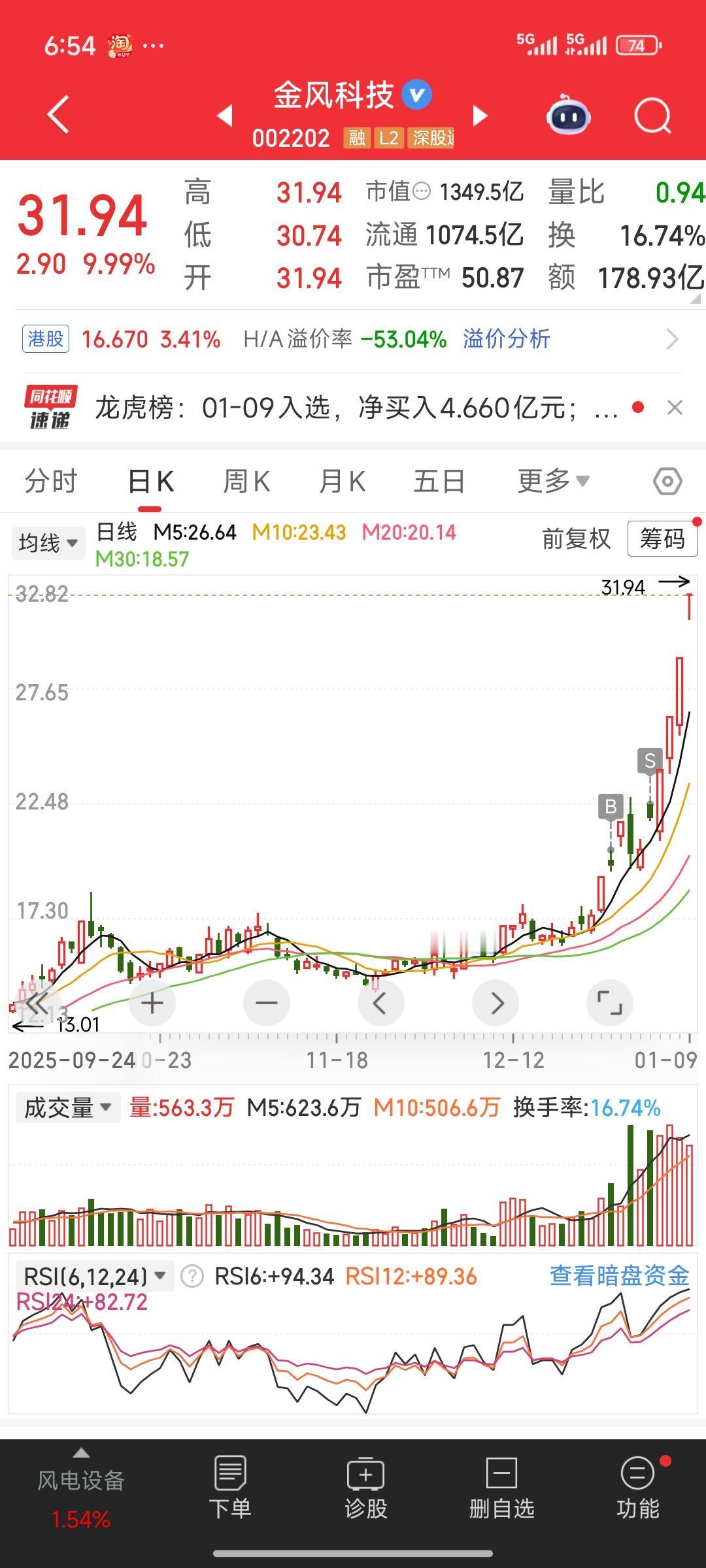 再谈蓝箭航天的创投股，也是近期的大牛股，是几大游资接力追买的热点股——金风科技。