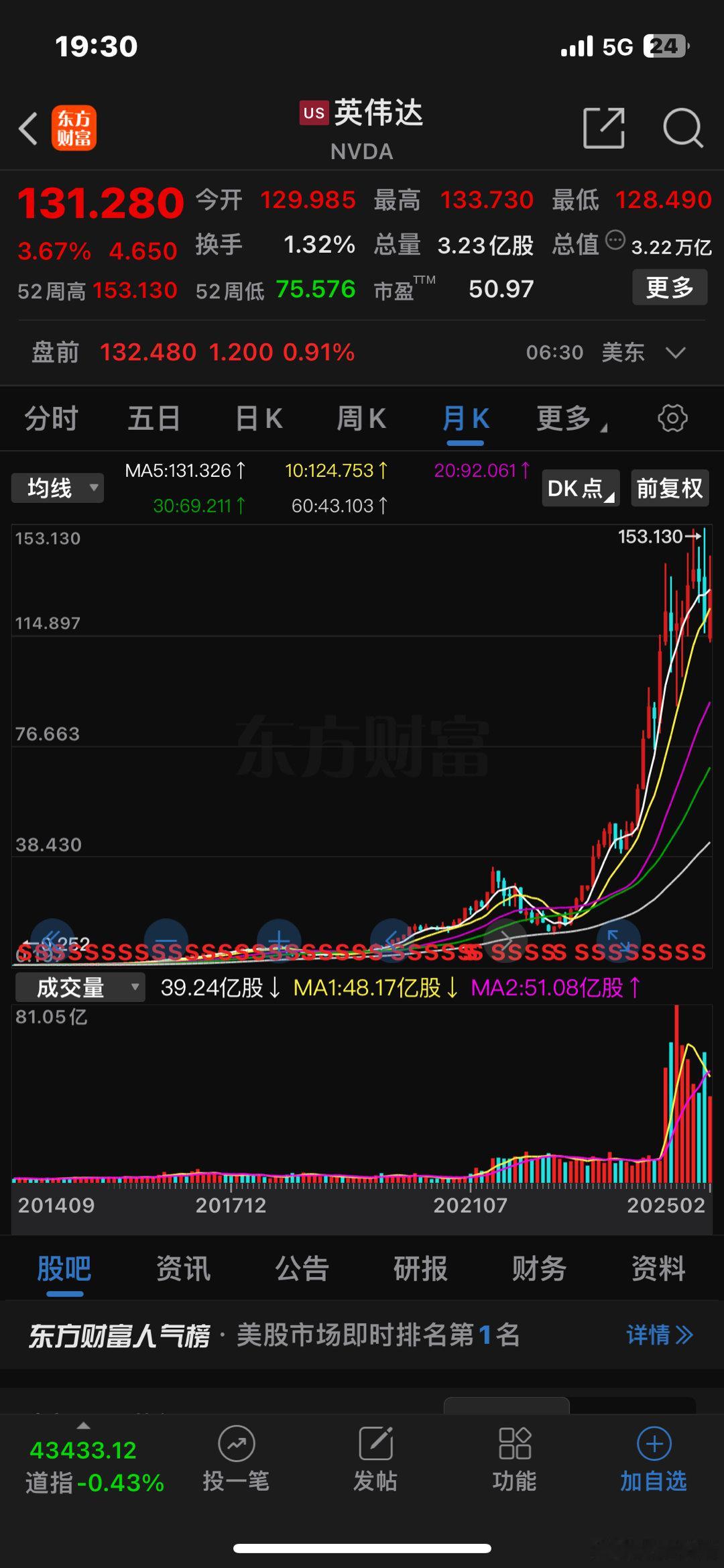 转：🌹1年前投资英伟达，收益率66%。5年前投资英伟达，收益率1863%。10