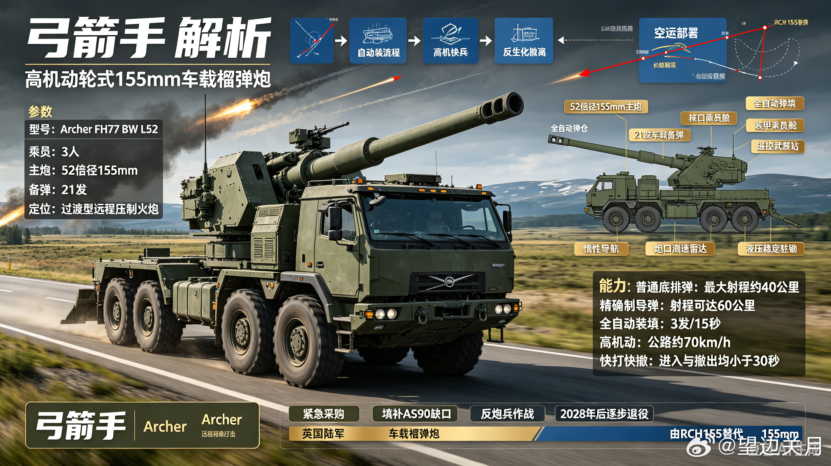 每天认识一件兵器弓箭手是瑞典研制的52倍径155mm轮式车载榴弹炮，采用6×6高