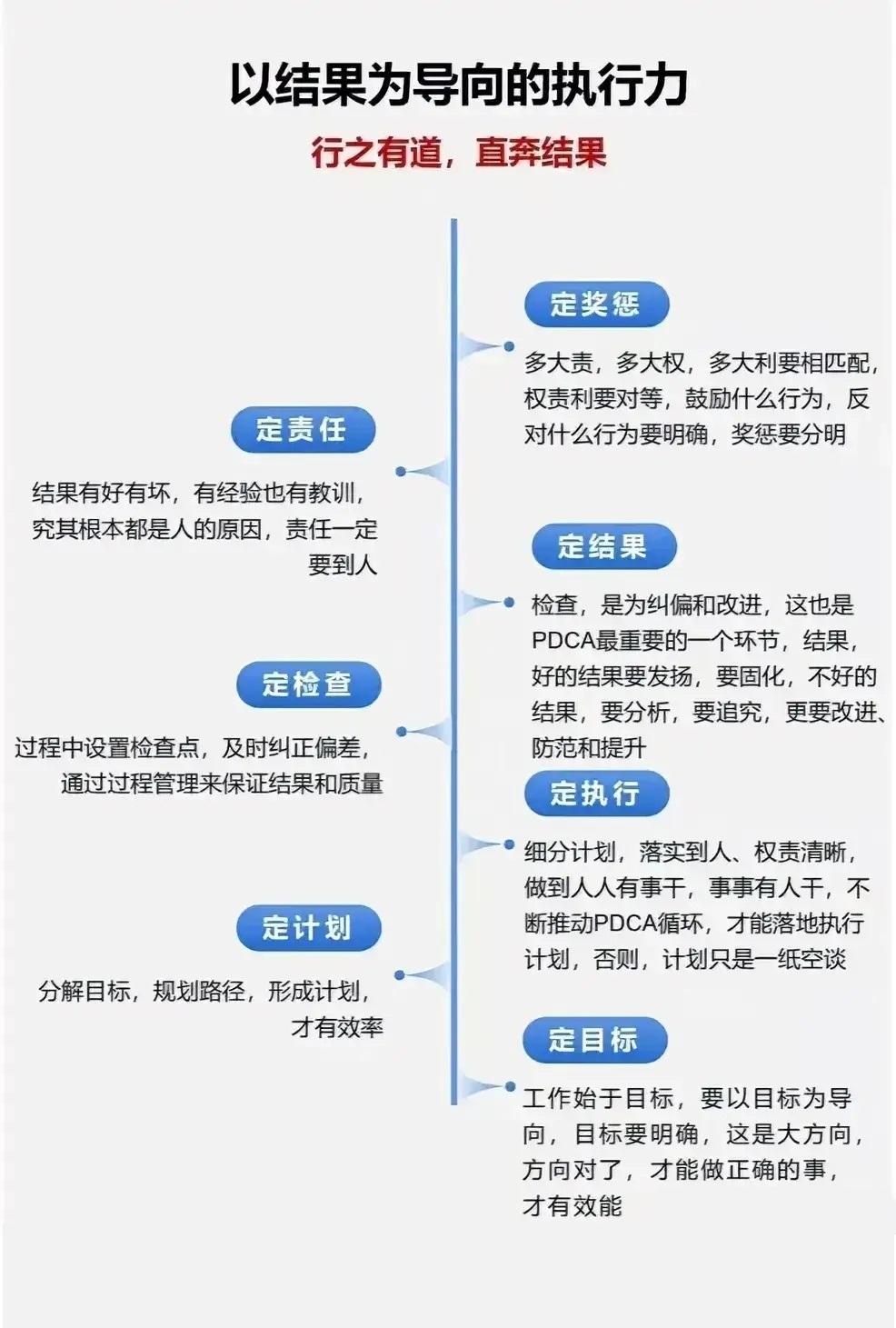 提升执行力，必须解决这些问题！1、为什么执行：重要性+驱动力2、执行结果是什