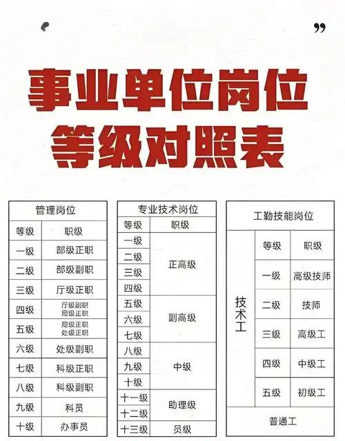 今天带大家捋清管理岗十级至一级的完整等级体系，从低到高讲透。事业单位管理岗一共