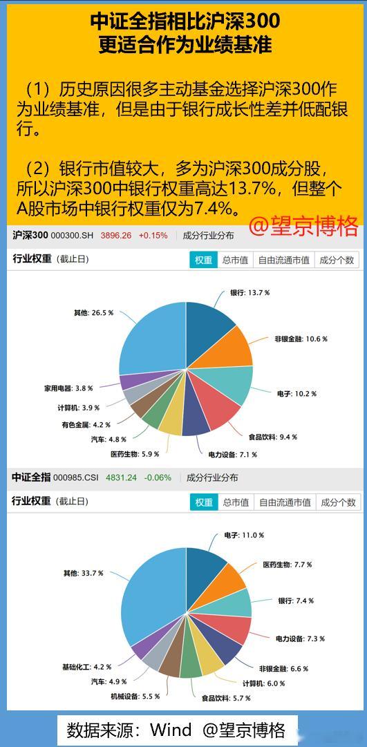 中证全指相比沪深300更适合作为业绩基准基金​​​