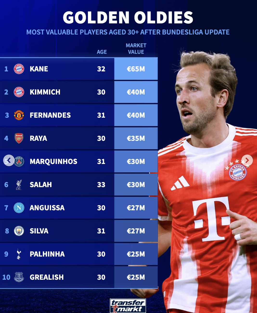 超30岁球员身价榜: 凯恩6500万居首, 基米希和B费排名二三