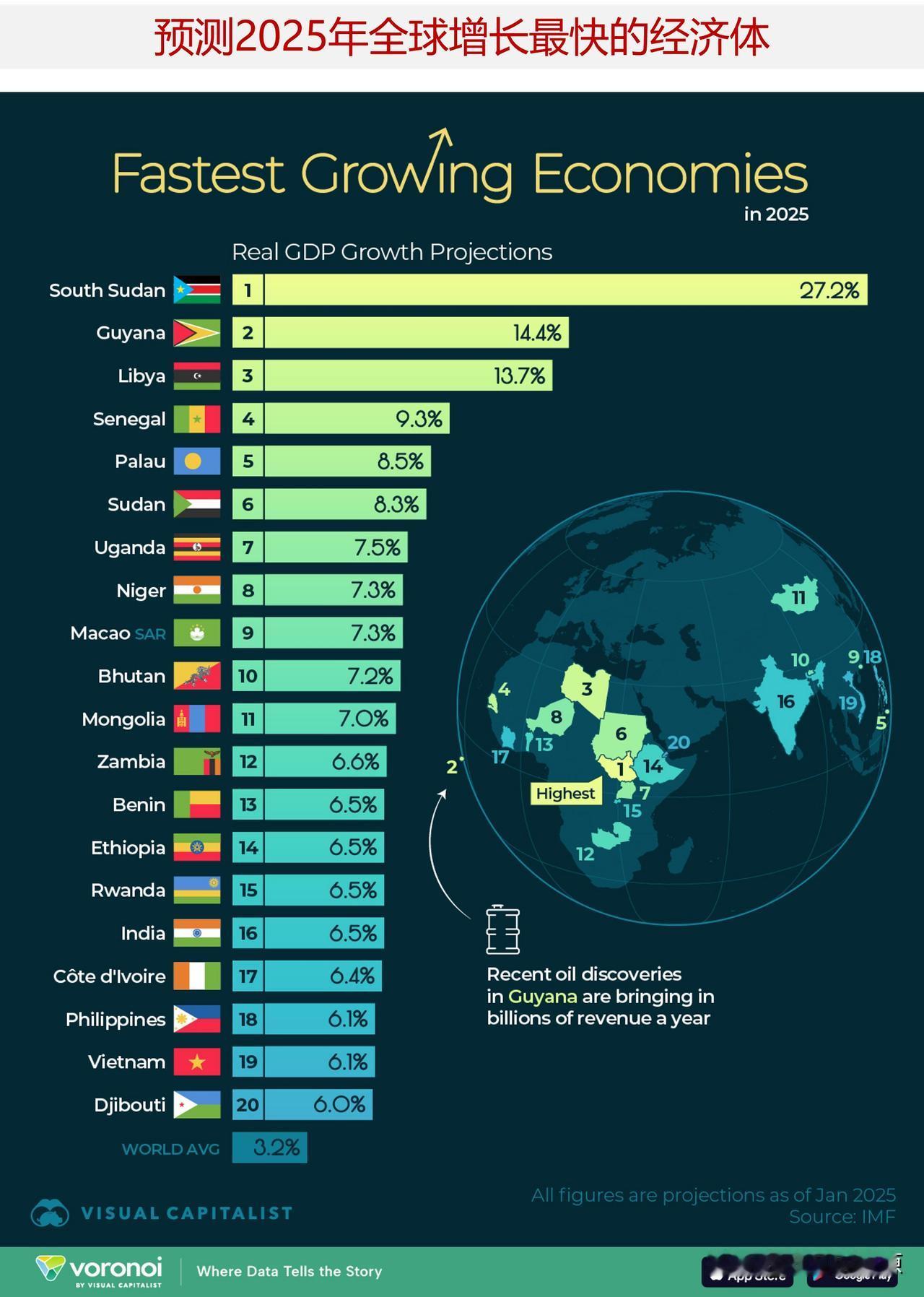 预测2025年全球增长最快的经济体，石油推动经济增长——哪些经济体将增长最快