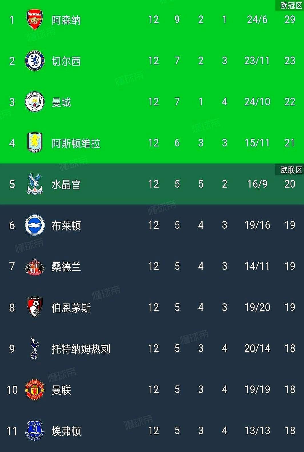 今年英超积分榜看了吗？简直笑死人！从第12到第4名就差3分，密度比早高峰地铁还挤