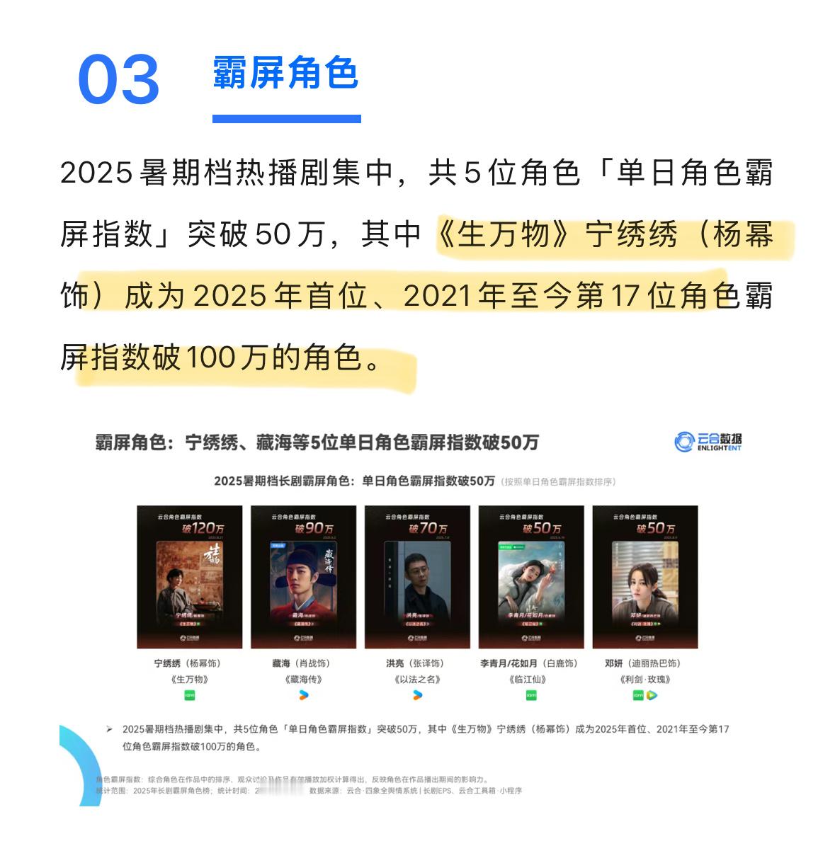 云合发布2025暑期档长剧网播表现洞察爱奇艺出品的《生万物》在长剧热播榜单日市占