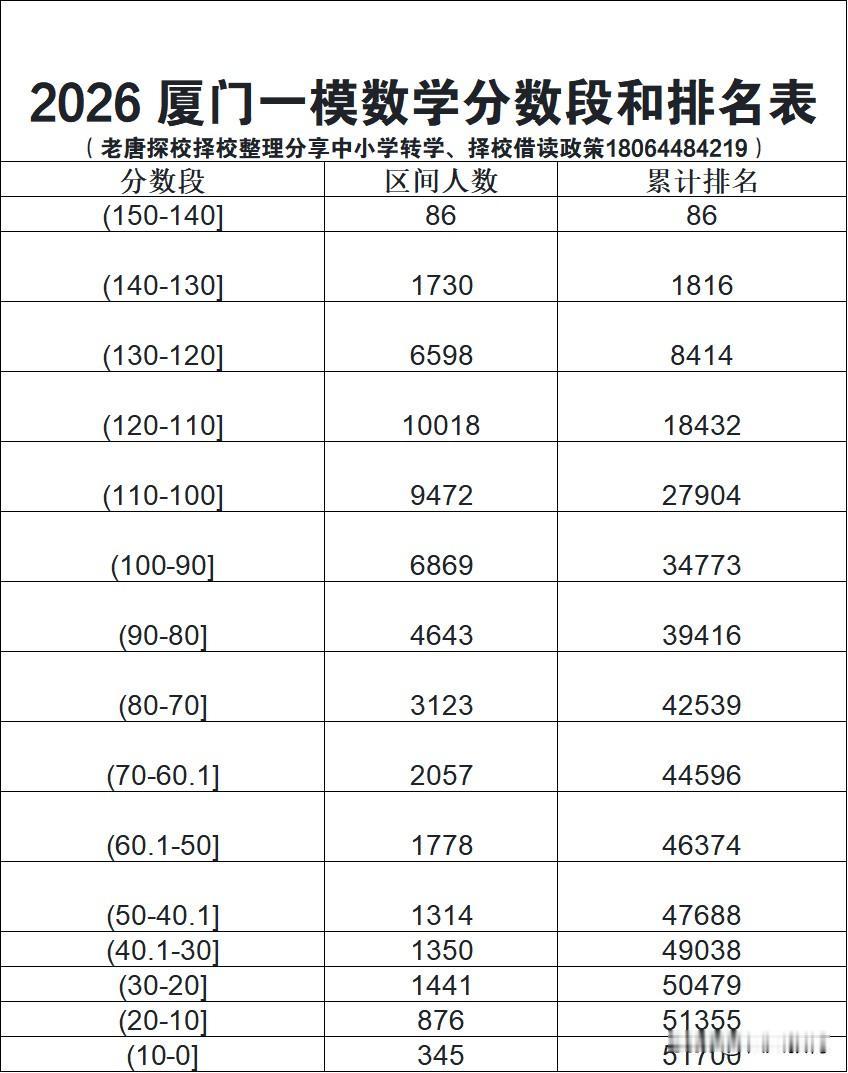 2026年5月厦门二模数学分数段和排名分数段区间人数累计排名(150-14