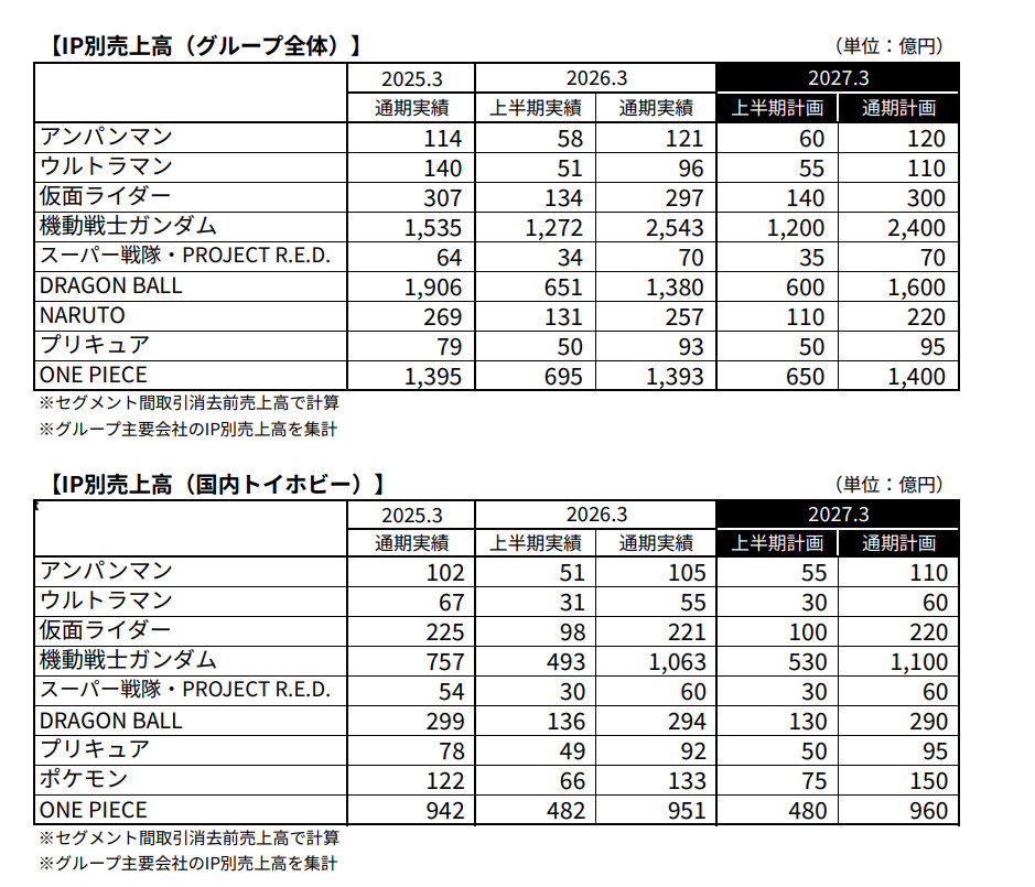 2025年~2026年财年万代财报公布（2025年4月1日～2026年3月31日