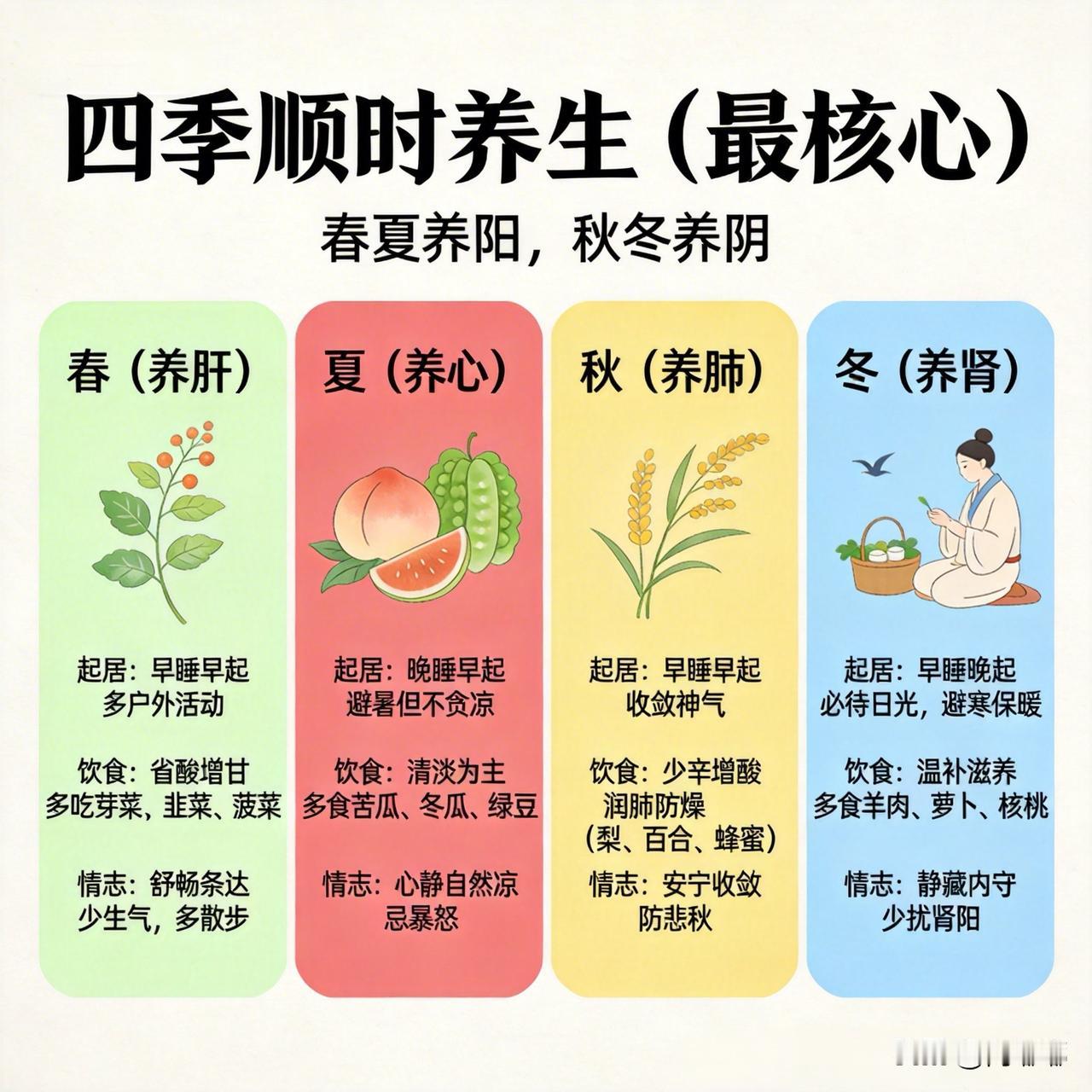 四季顺时养生——春夏养阳，秋冬养阴。[祈祷]我们的老祖宗在《黄帝内经》里头就讲了