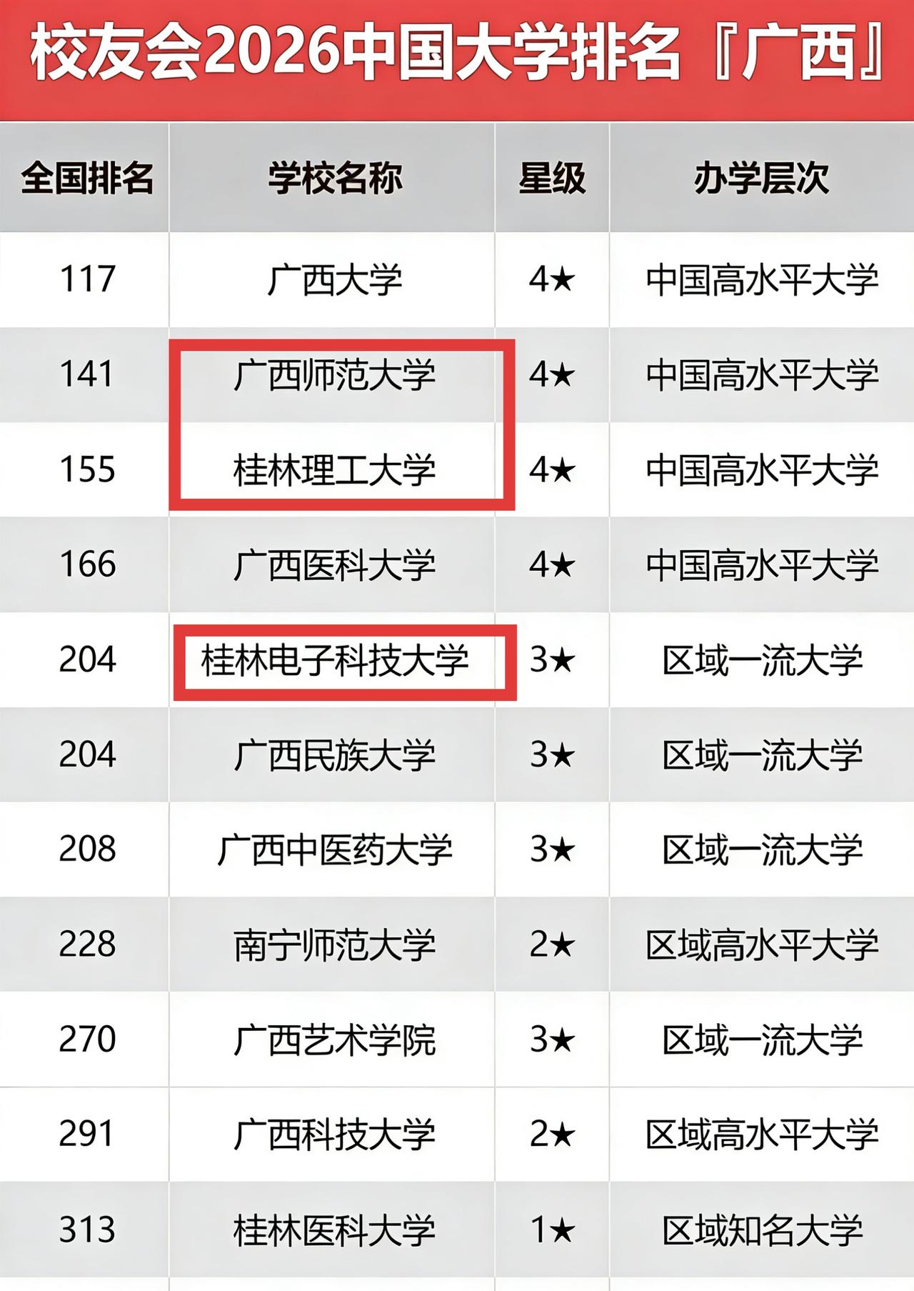 广西的好大学基本上都是南宁和桂林，特别是桂林有很多不错的学校例如广西师大、桂林电