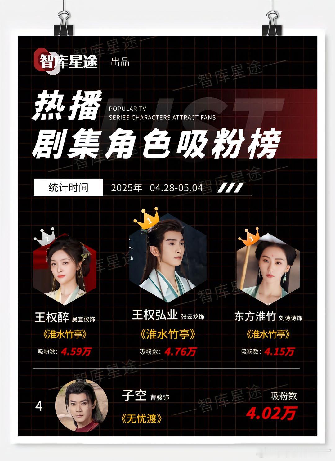 智库星途热播剧集角色吸粉榜统计时间2025年0428-0504王权弘业/张云
