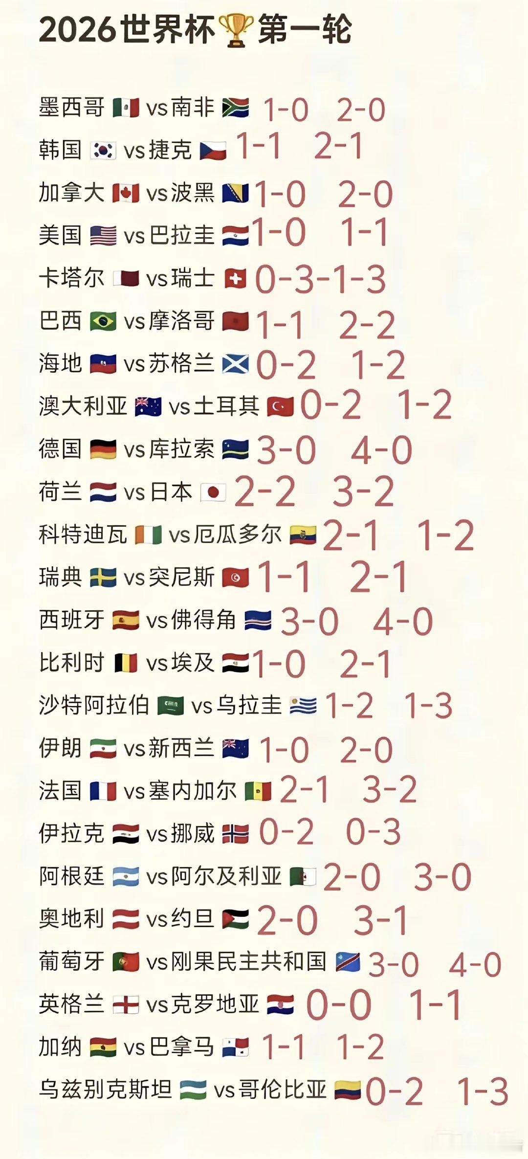 第一轮比分预测。世界杯