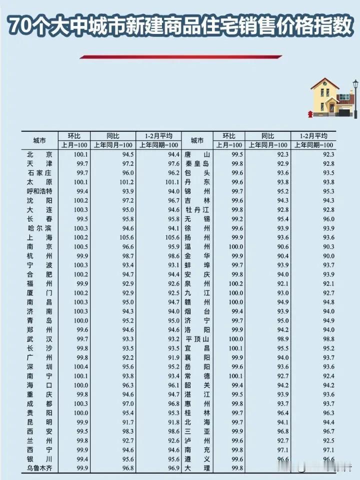 南京新建商品房均价已经连续四个月上涨!今天国家统计局发布的70