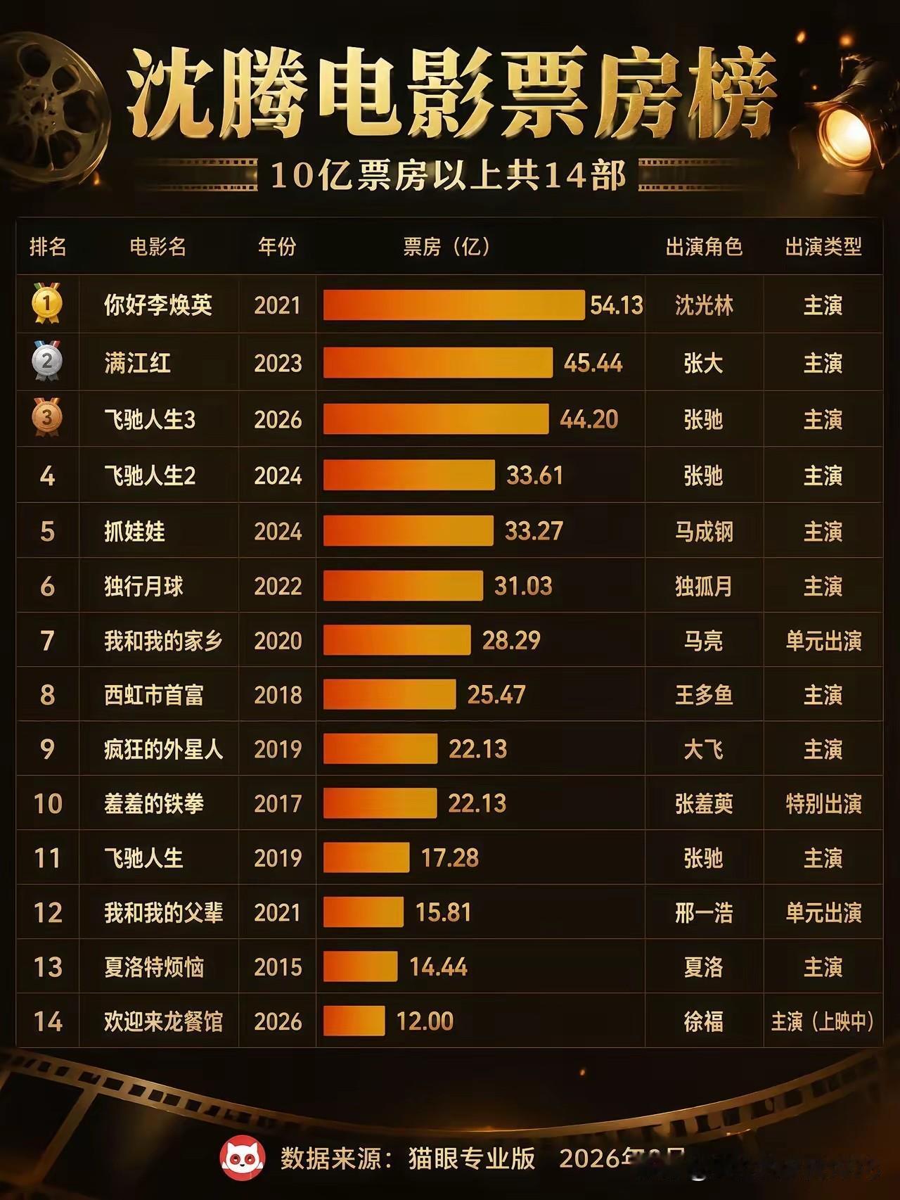 到目前为止，沈腾主演的电影票房超过10亿的，已经经达到了14部电影。这就是很多