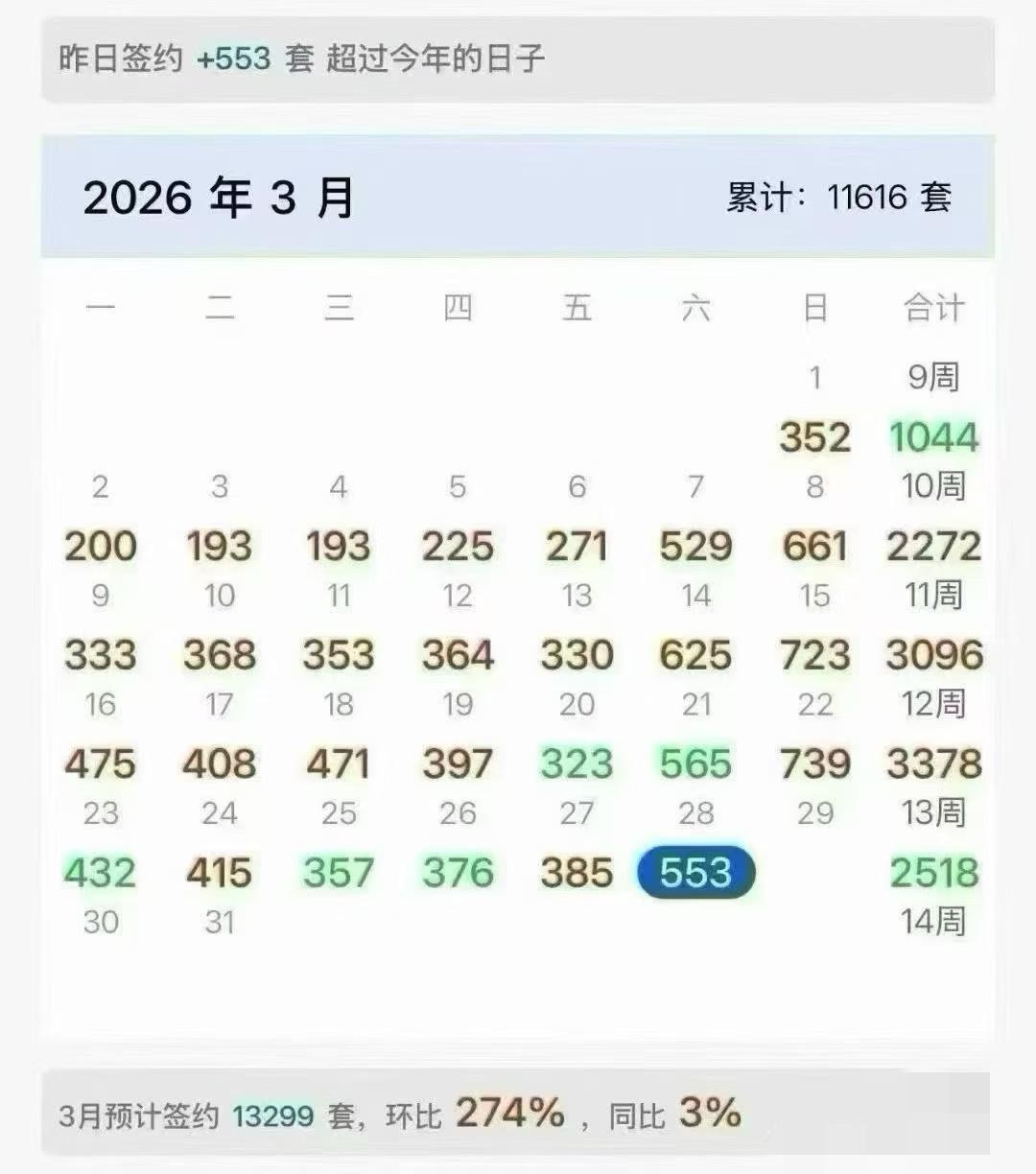 广州3月买卖成交数据，网签13299，市场火爆3月市场火爆广州网签13299套
