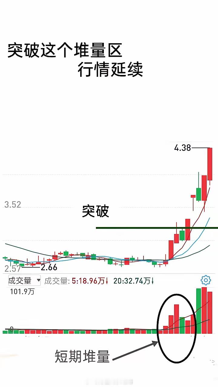 短线交易要关注"堆量"，形态时长一般3天以上就可以看出来。上期网友有几个问题讲得