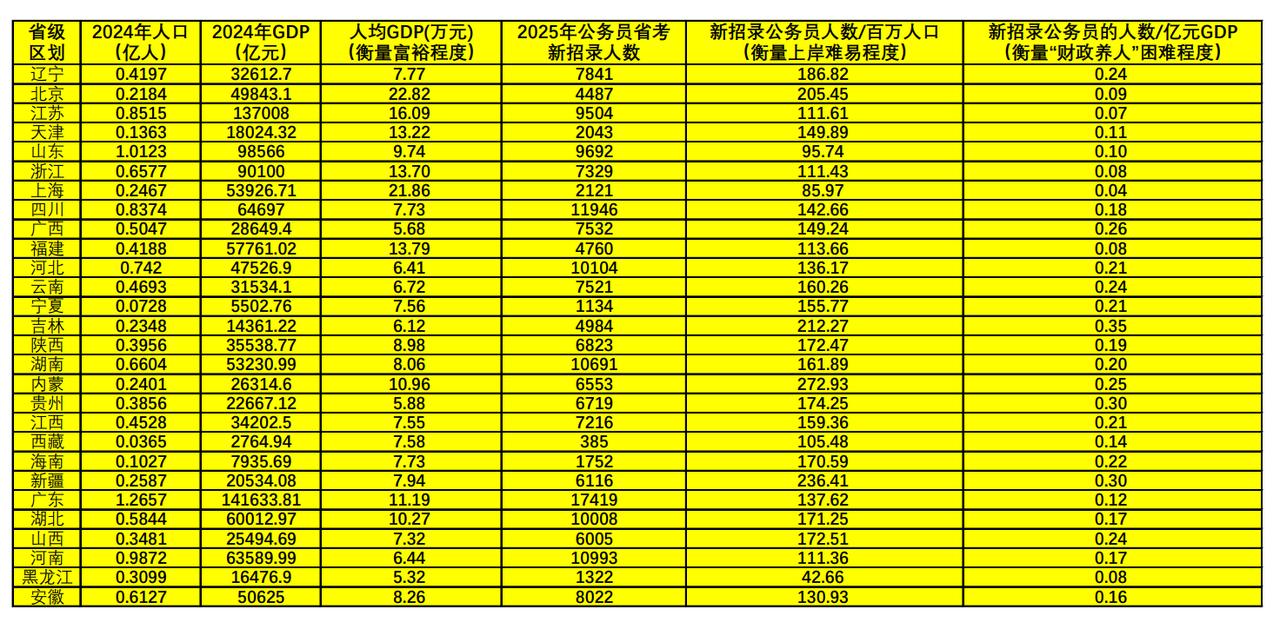 2025年公务员省考哪家难？哪个省级区划最舍得“财政养人”？我用一组统计数据告诉