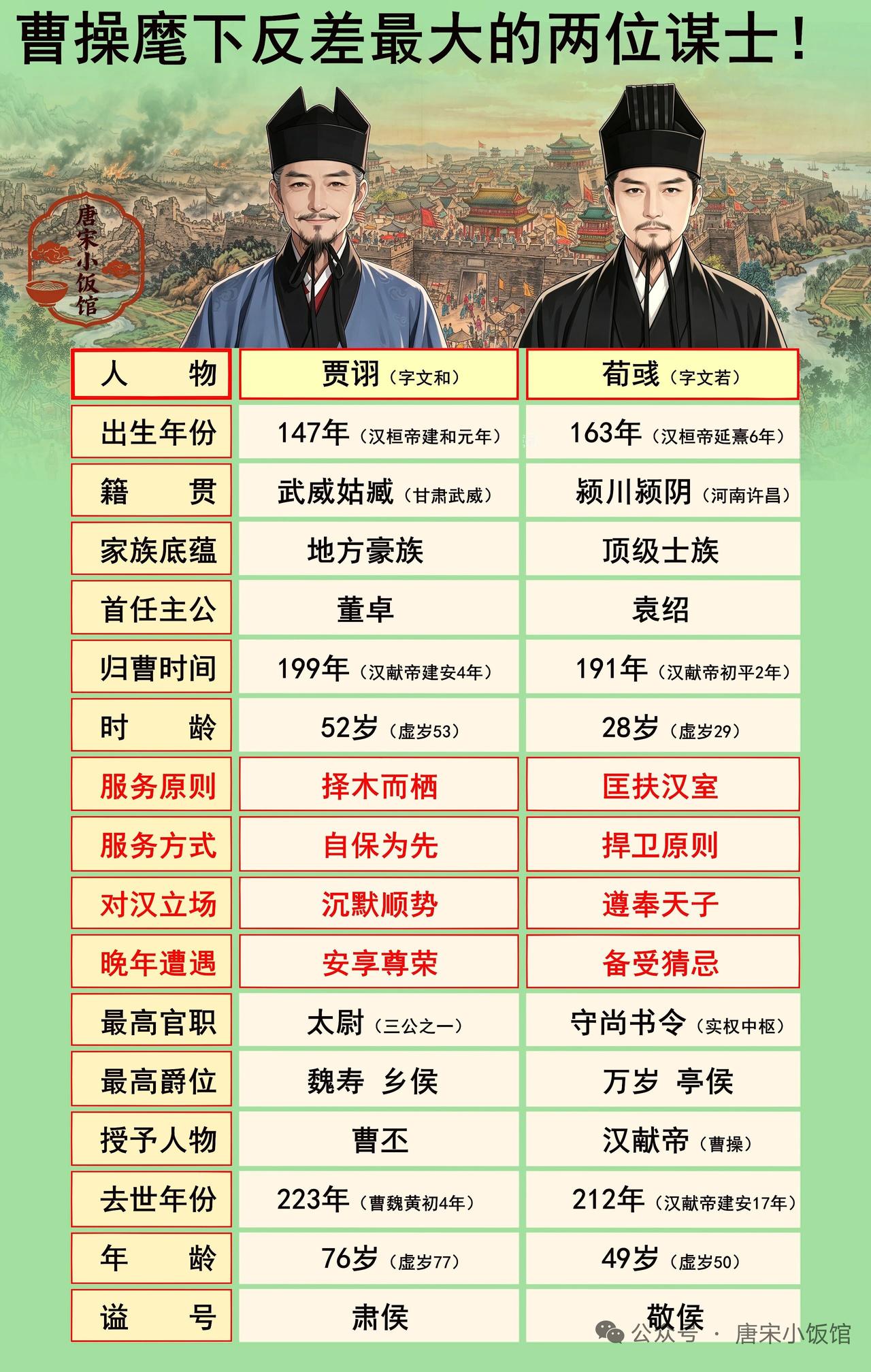 贾诩和荀彧都是三国时期曹魏阵营的顶级谋士。贾诩心思缜密，善于洞察人心和局势，他一