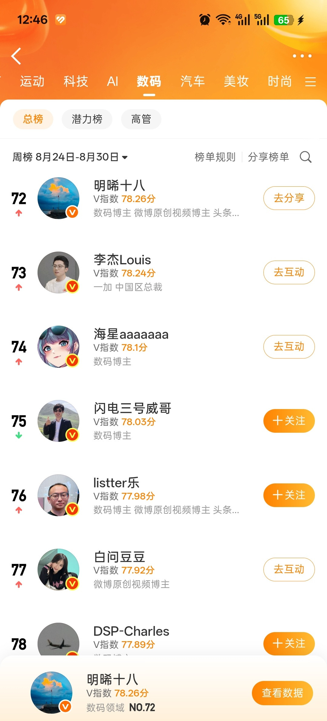 今年第一次进数码榜前100，看来还是得多水点内容[笑着哭]。​​​