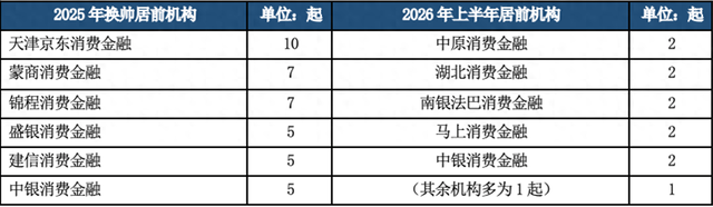 上半年21家消费金融机构高管轮动 全行业风控合规“加压”