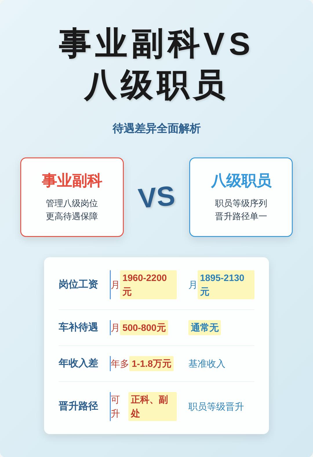 事业单位管理八级就是事业副科，跨过这个坎，人事管理就从人社局移交到组织部手里，身