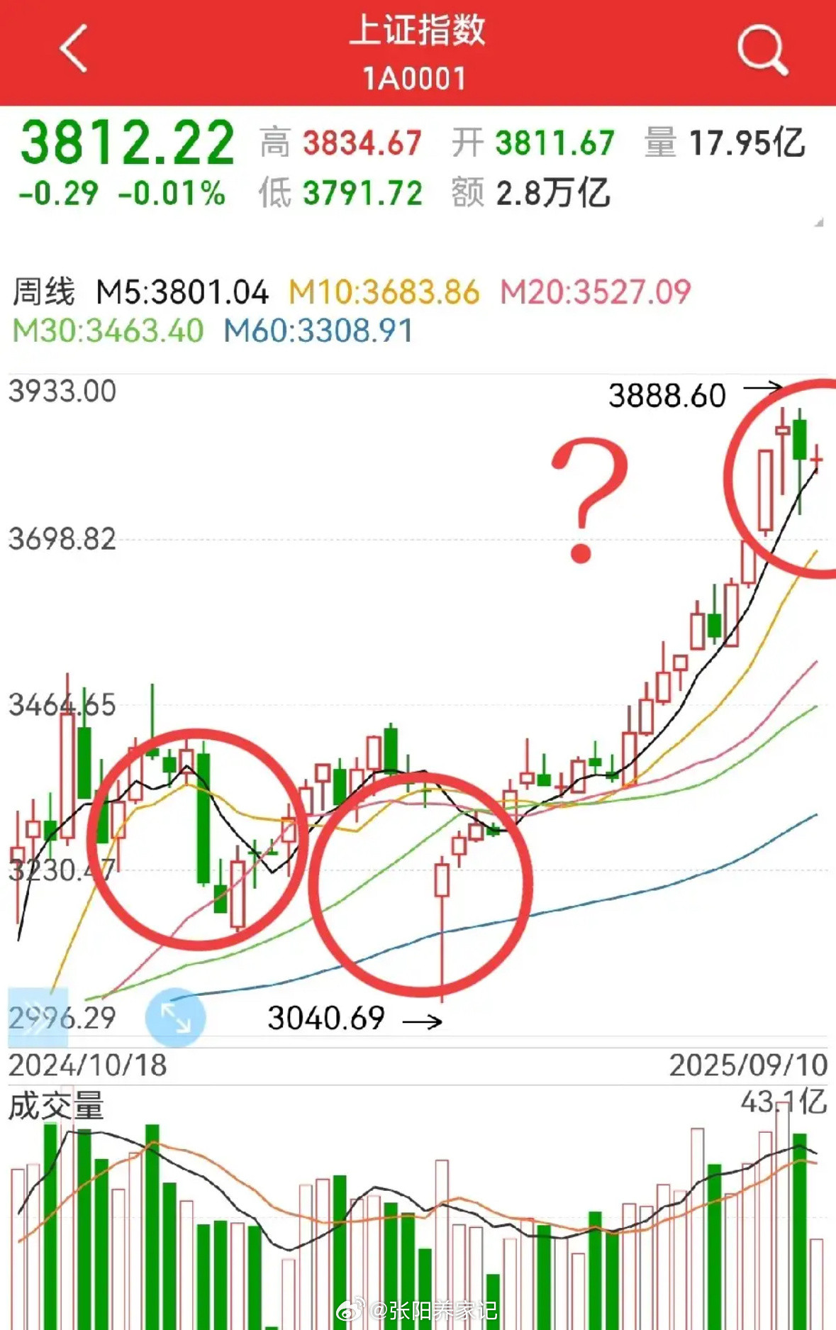 当前市场显疲态，但暂不宜下行。此位置若调整，空间恐难控，或重现年初及4月初波动。