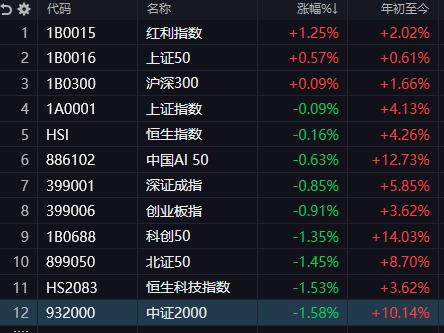 牛市闪了腰，期待明天科技归来！周末最担心的一幕还是发生了！因为上周通过50