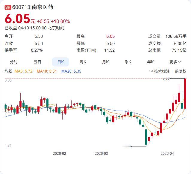 营收微增、净利却逆势增长9.5%！南京医药这份年报暗藏玄机南京医药刚交出一份
