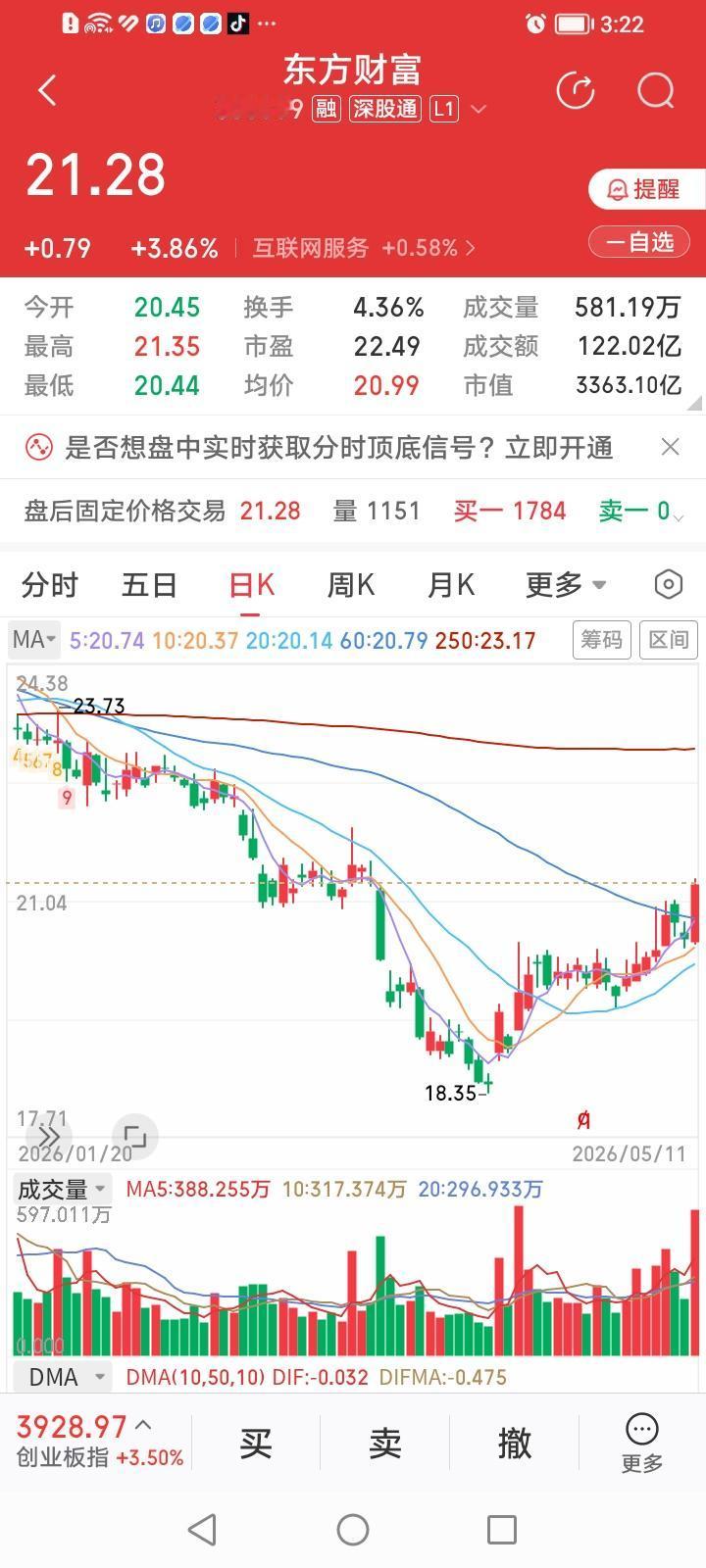 东方财富，重出江湖。东方财富今天收盘放量大涨3.86%，成交金额温和放大到122