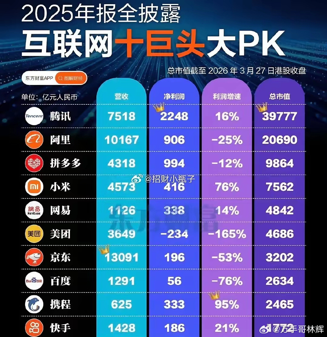 居然阿里的净利润和增长情况，远远差于腾讯，腾讯的净利润是差不多三倍，腾讯的利润递