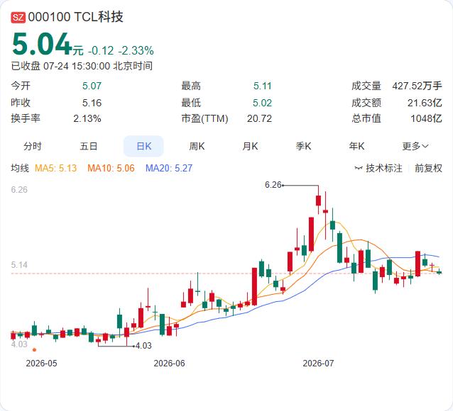 TCL科技收购广州华星45%股权的重组事项，7月24日获深交所并购重组委审议通过
