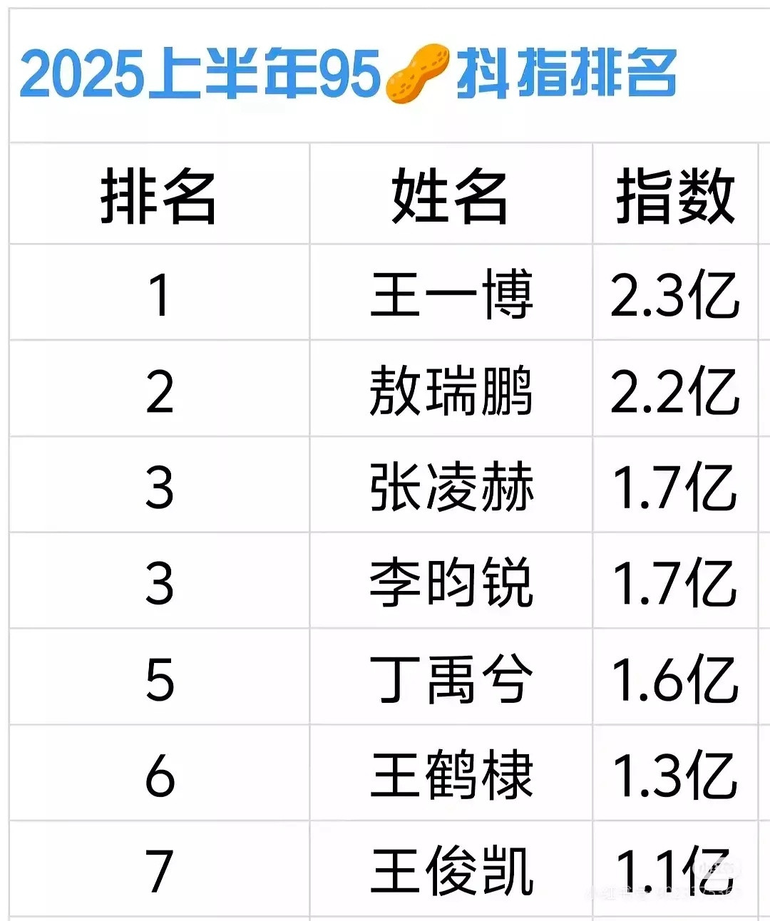 95🥜2025上半年抖指这个王一博真是无法无天了，没播剧又“消失”了很久的状态