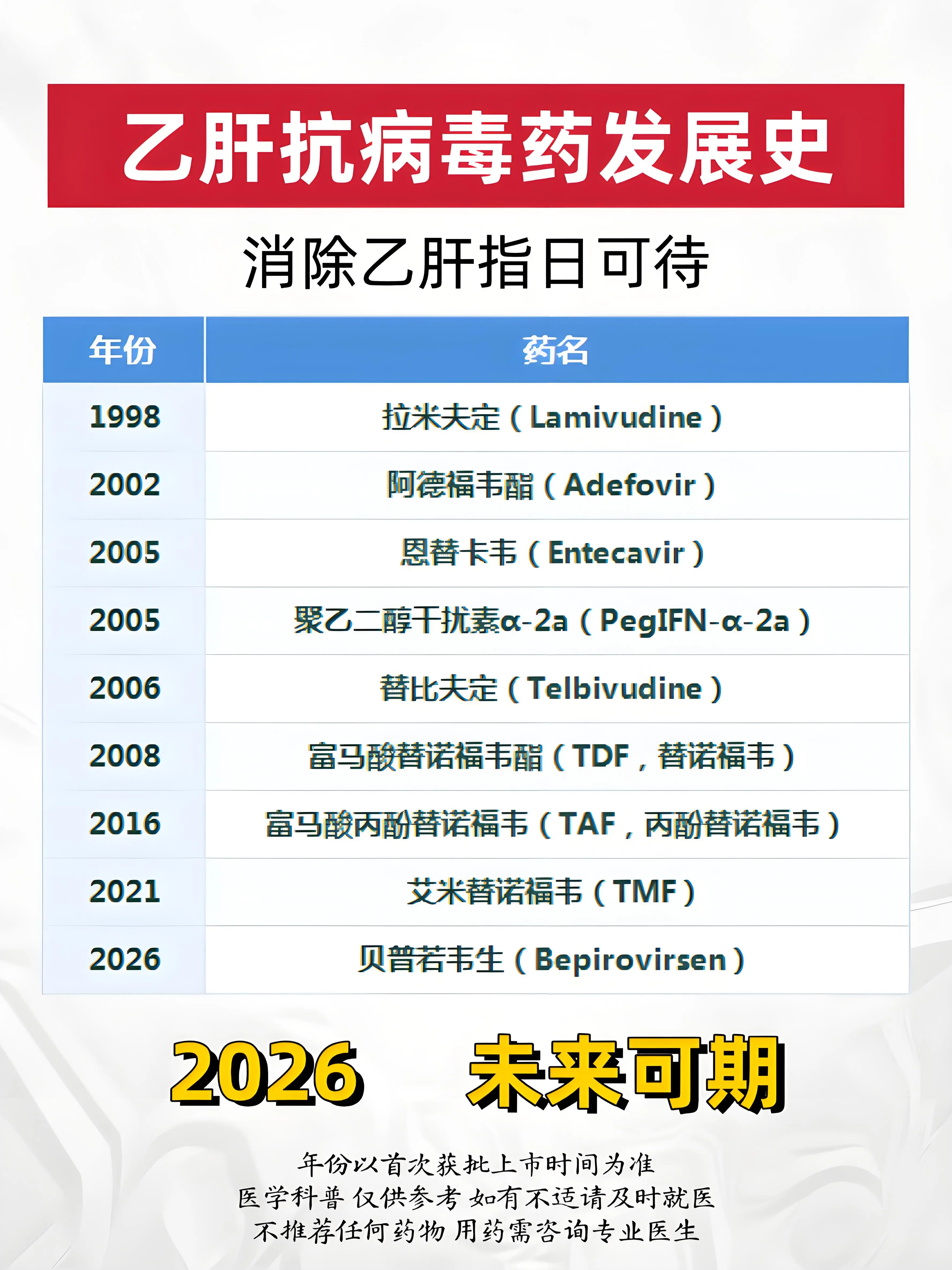 乙肝抗病毒药发展史。