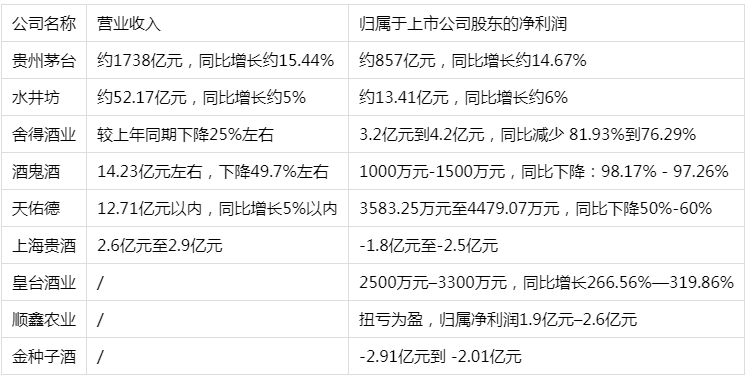 春节白酒哪家强? DeepSeek: 低端>高端>中端