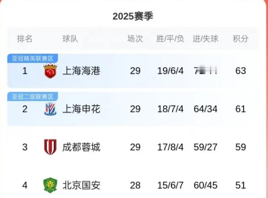 没悬念了，本赛季的中超联赛冠军仍然会是上海海港！尽管申花只落后两分，还有理论上