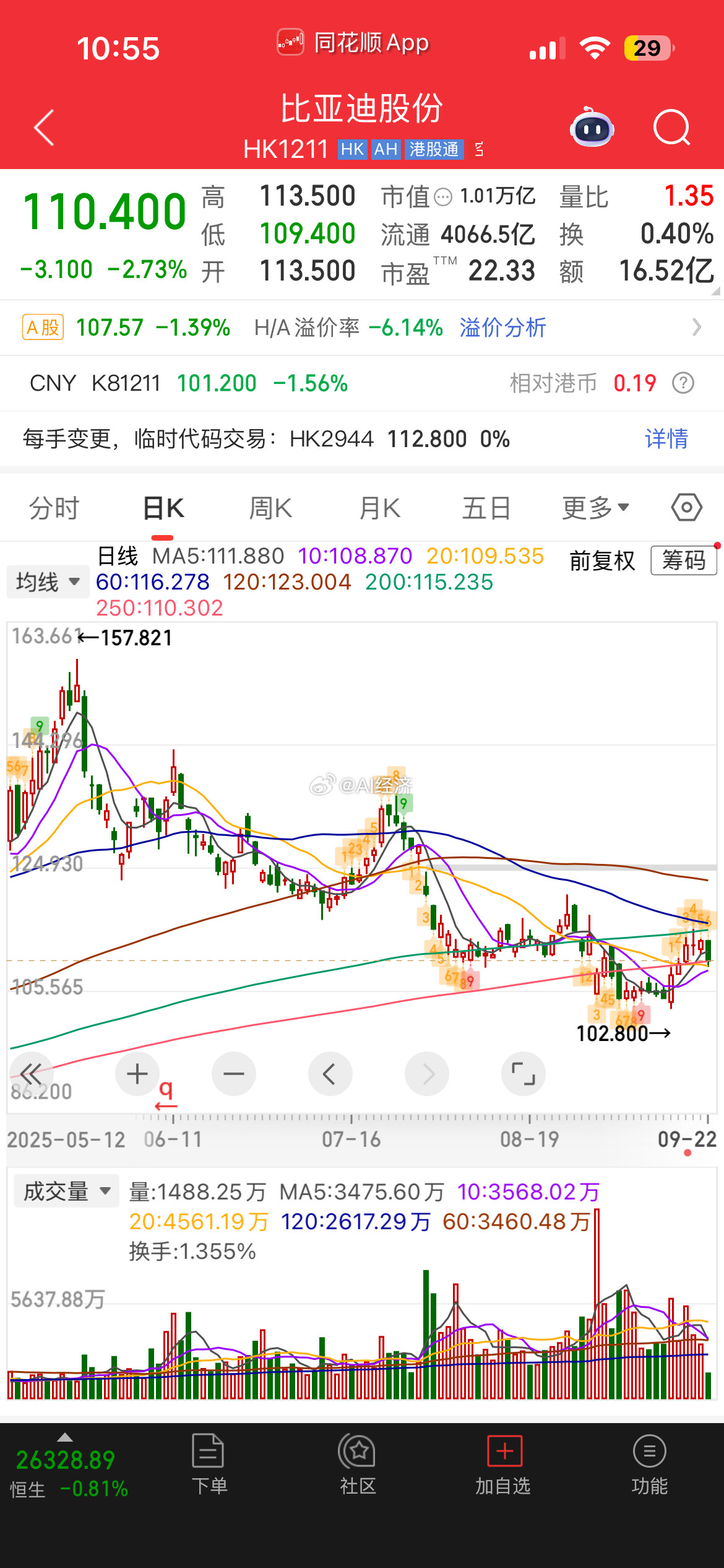 巴菲特清仓比亚迪成本8元持股14年平均值228.57港元/股计算套现约600亿