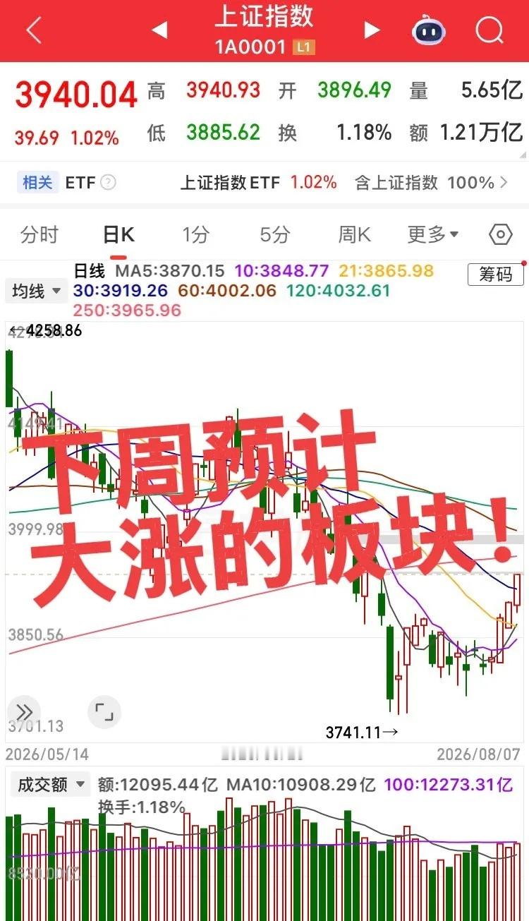 下周四大板块行情预判，机会与风险一次性讲清1、存储芯片半导体本轮科技板块累计反弹