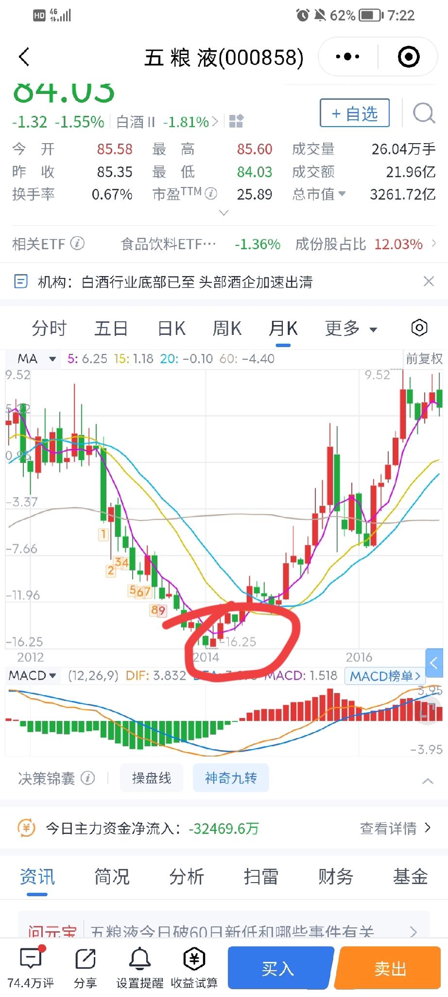 没想到五粮液股价曾经还有负数，看来白酒还有很大的调整时间，等到跌到负数我再重金买