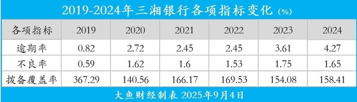 三湘银行上半年净亏2.41亿, 高管“换血”能否破局? |大鱼财经