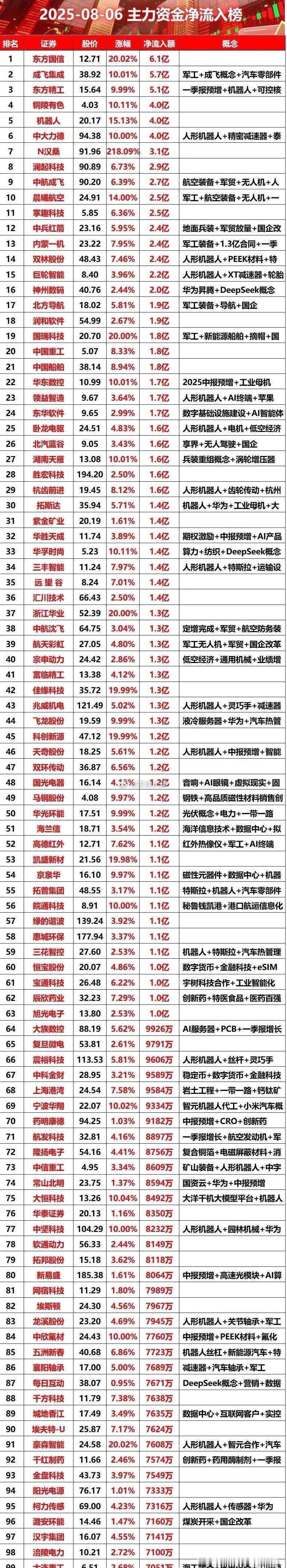 今日上午盘资金净流入榜，东方家族亮眼！​​​