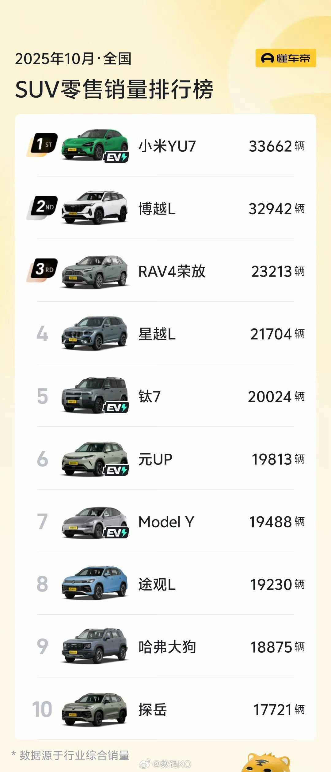 这就是小米YU7仅两万的含金量吗？等一款车上市这榜单更好看。​​​