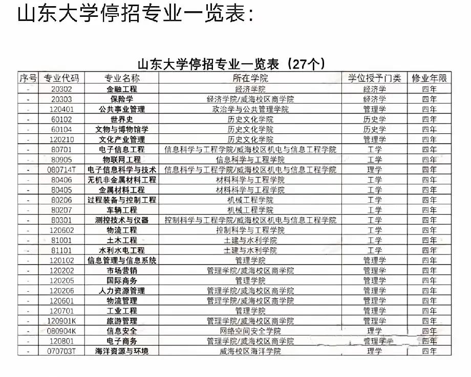 知名985高校今年将停止这些本科专业招生，多达20多个，家有考生的需要注意了。